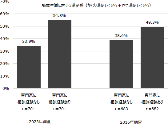 図表4画像：専門家への相談経験がある方が、概して、現在の職業生活やキャリアに対する満足感が高い