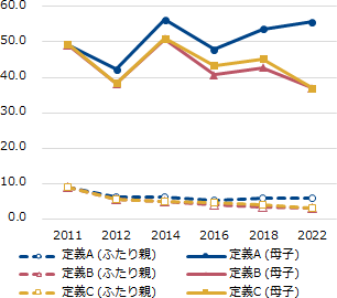 図表1画像：この10年間で母子世帯の経済状況は改善しているが、子育て世帯の中における相対的位置でみると母子世帯の経済状況はむしろ悪化している。