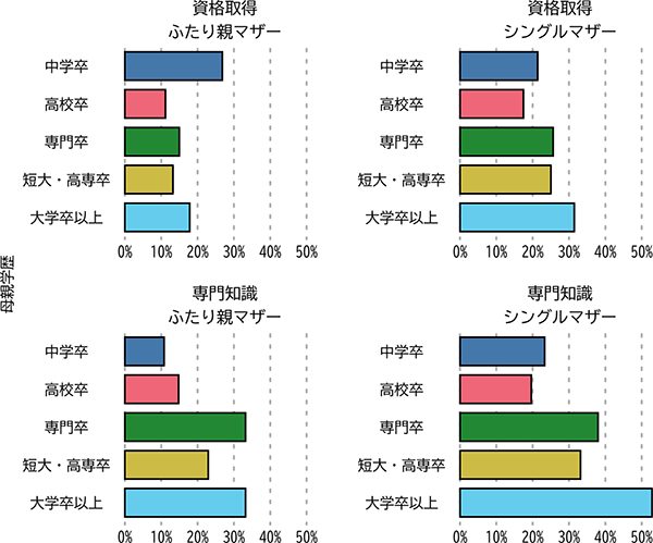 図表4画像：就業形態と学歴の違いを考慮しても、ふたり親マザーと比べてシングルマザーの自己啓発実施率は高く、特に短大卒以上の有業シングルマザーの自己啓発実施率が高い