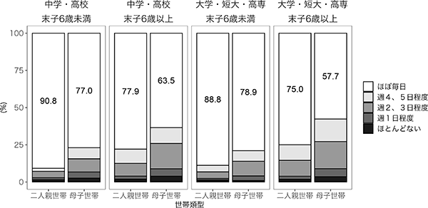 図表5画像：母子世帯では、学歴にかかわらず子どもへの時間的投資が少ない。