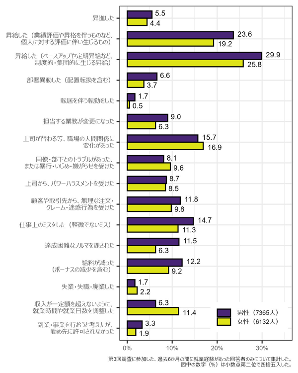 図表1画像：昇進、昇給、部署異動、人間関係の変化、ハラスメント。就業調整等、過去6ヶ月における仕事上の出来事について、第3回調査の回答をもとに男女別に示す。