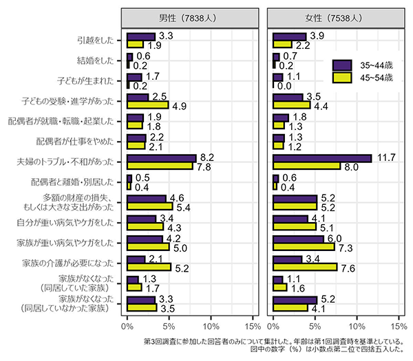 図表2画像：過去6か月間における生活上の出来事について、第3回調査の回答をもとに男女別・年齢階層別に示す。