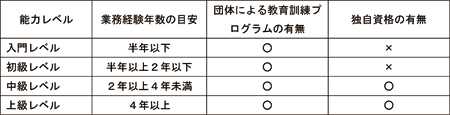 図表１　団体独自の能力評価基準にもとづく教育訓練体系・資格の作成：職業紹介コンサルタントの事例／調査シリーズ No.64