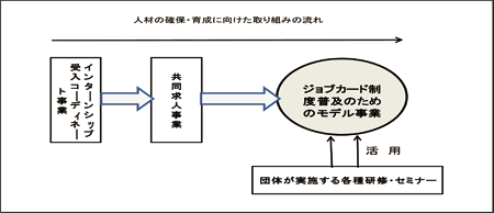 図表２　団体が実施してきた人材確保・育成のための取り組みと「ジョブカード制度普及のためのモデル事業」との連携：情報サービス業の団体の事例／調査シリーズ No.64