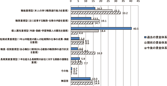 図表１　賃金体系(N=2,734、単位=%)／調査シリーズNo.65画像01