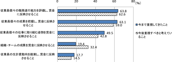 図表２ 賃金制度のあり方をめぐって重視すること(N=2,734、3つ以内の複数回答、単位=%)／調査シリーズNo.65画像02