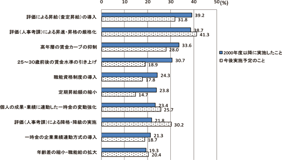 図表３ 賃金制度の見直し項目(N=2,734、複数回答)／調査シリーズNo.65画像02