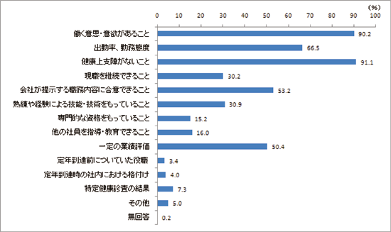 図表1　継続雇用制度の対象者の基準(複数回答)(継続雇用の対象者について基準に適合する者とする企業)(n=2460)／調査シリース67「高齢者の雇用・採用に関する調査」