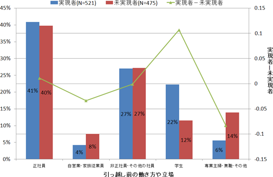 図表２　「地方から都市」への移動／
調査シリーズNo.70「入職時・起業時における地域間移動についての調査」