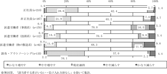 図表：将来景気回復した際の雇用・受け入れ方針[2009年調査]／調査シリーズNo.71「今後の雇用ポートフォリオと人事戦略に関する調査」