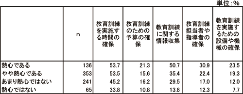 図表２ 所在地域における技能者の育成・能力開発の取組みと教育訓練のための資源の確保：調査シリーズ No.72／JILPT