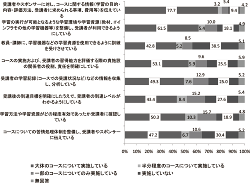 図表１ コースの実施における品質維持・向上に向けた取組み（単位：％）：調査シリーズ No.73／JILPT