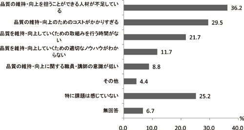 図表２ 社会人を対象としたコースの品質を維持・向上していく上での課題（複数回答、単位：％）：調査シリーズ No.73／JILPT