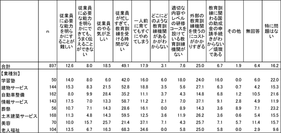 図表１ 基幹的職種に従事する従業員の教育訓練を進める上での課題 （企業調査、複数回答、単位：％） ／調査シリーズNo.74