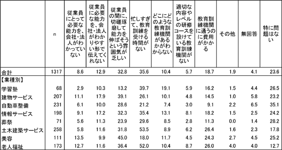 図表２ 仕事上の能力を高めていく上での課題（従業員調査、複数回答、単位：％）／調査シリーズNo.74