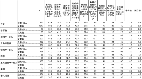 図表３ 基幹的職種に従事する従業員に関連した資格・検定の評価（企業調査と従業員調査の比較、単位：％）／調査シリーズNo.74