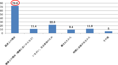 図表１ 就業した理由（複数回答、単位　％）／調査シリーズNo.75「高年齢者の雇用・就業の実態に関する調査」