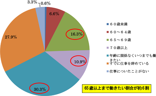 図表２　何歳まで働きたいか／調査シリーズNo.75「高年齢者の雇用・就業の実態に関する調査」