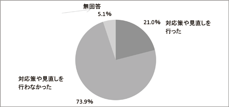 図１　平成19年度地域別最低賃金引上げに対する対処の有無／調査シリーズNo.77「最低賃金に関する調査」