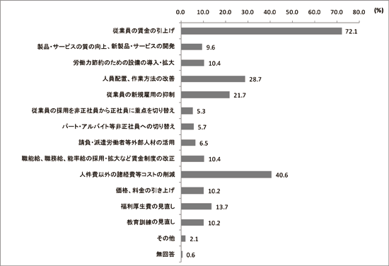 図２　平成19年度地域別最低賃金引上げに対する対処法(複数回答)／調査シリーズNo.77「最低賃金に関する調査」