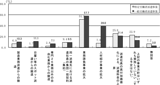 図表　今後の事業方針（M.A.）／調査シリーズNo.78