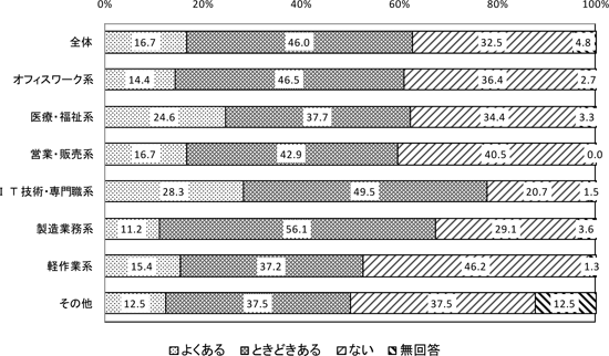 図表1　仕事の変化の有無：仕事内容が高度になる／調査シリーズNo.79