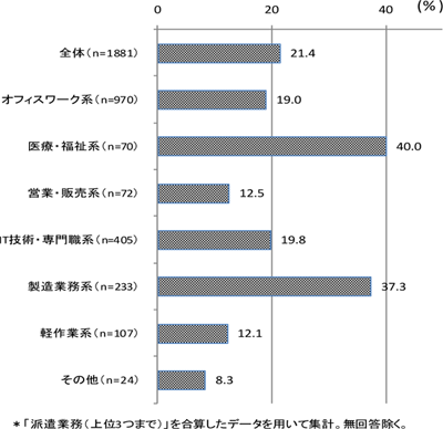 図表２　業務別正社員転換の実績の有無／調査シリーズNo.79