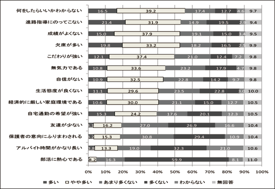 図表1 「進路が決まらないまま卒業していく生徒」の特徴について／調査シリーズNo.81