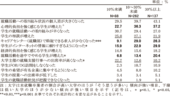 図表2 学生の就職活動に見られる変化−「とてもそう思う」（未就職者割合別）／調査シリーズNo.81