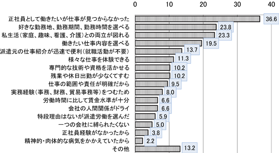 図表１　派遣社員になった理由（複数回答、n=4473、単位＝％)／調査シリーズNo.80