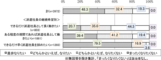 図表２　正社員希望の有無／調査シリーズNo.80