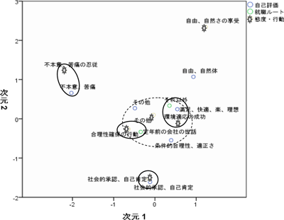 図表２　再就職ルート、自己評価と態度・行動の関係／調査シリーズNo.82