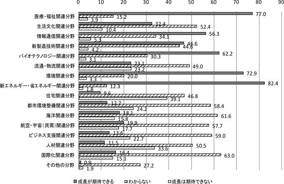 図表１　今後、成長が期待できる産業分野（ｎ＝3025、複数回答）(%）／調査シリーズNo.84