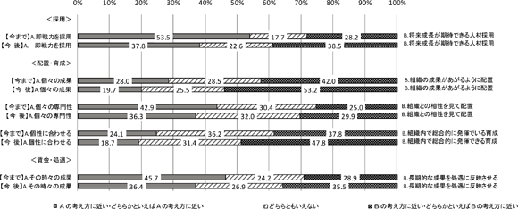 図表２　今までと今後の人材育成策展開にあたっての考え(採用、配置、育成、処遇)　(n=3025)／調査シリーズNo.84