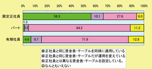 図１　非正規の賃金制度（賃金表・テーブルの適用）／調査シリーズNo.86