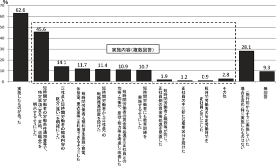 改正パ−トタイム労働法の施行に伴う雇用管理の改善等見直し（事業所調査）/調査シリーズNo.88（JILPT）