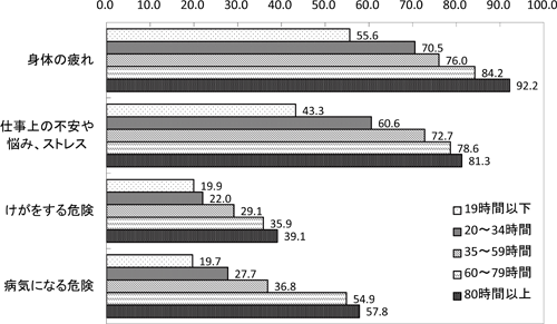 図表　週実労働時間別にみた、ふだんの仕事で感じる疲れ・ストレスなどの状況（％）／調査シリーズNo.89（JILPT）