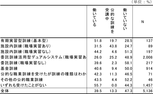 図表 公的訓練の受講と2011年3月の就業状況（受講中も含む）＜暫定値＞／調査シリーズNo.90（JILPT）