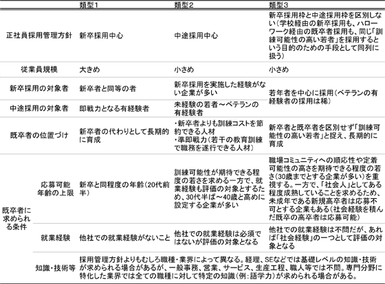 図表　既卒者の募集・採用過程の三類型／調査シリーズNo.91（JILPT）