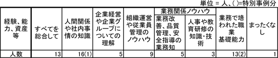 図表　有効だった過去の職業経験、能力、資産等／調査シリーズNo.92（JILPT）