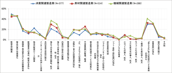 図表１　過去２年間の業種別経営、生産面での取組み／調査シリーズNo.93（JILPT）