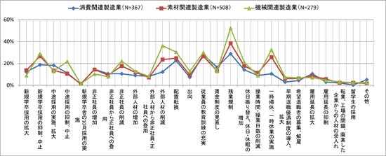 図表２　過去２年間の業種別人事面での取組み／調査シリーズNo.93（JILPT）