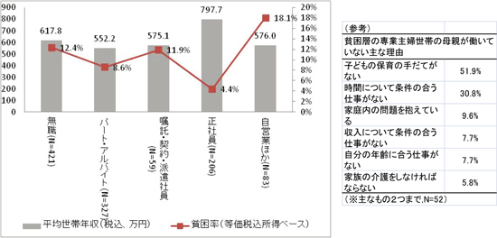 図表１　妻の就業形態別でみるふたり親世帯の平均年収と貧困率／調査シリーズNo.95（JILPT）