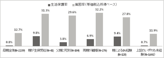 図表２　保護者（母親）の成育環境と現在の経済状況／調査シリーズNo.95（JILPT）