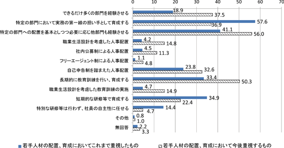 図表　若手人材の配置、育成において、今後重視すること／調査シリーズNo.97（JILPT）