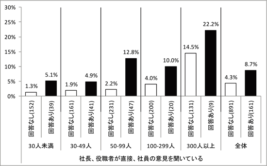 図表　企業規模別・社員の意見聴取有無別・男性正社員の育児休業開始者のいる企業の割合（過去3年間・配偶者が出産した男性がいた企業のみ）／調査シリーズNo.98（JILPT）