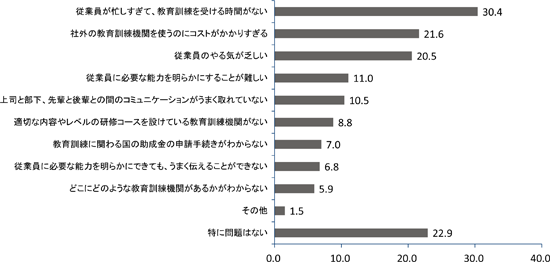 図表１　企業が基幹的人材の教育訓練を進める上での課題（複数回答、単位：％）／調査シリーズNo.99