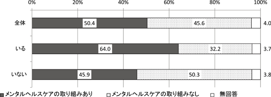 図表　１カ月以上休職、退職した労働者の有無とメンタルヘルスケアの取組／調査シリーズNo.100（JILPT）