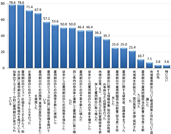 図表１　都道府県の雇用創出策(複数回答、N=28)／調査シリーズNo.101（JILPT）
