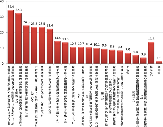 図表２　市区町村の雇用創出策(複数回答、N=616)／調査シリーズNo.101（JILPT）